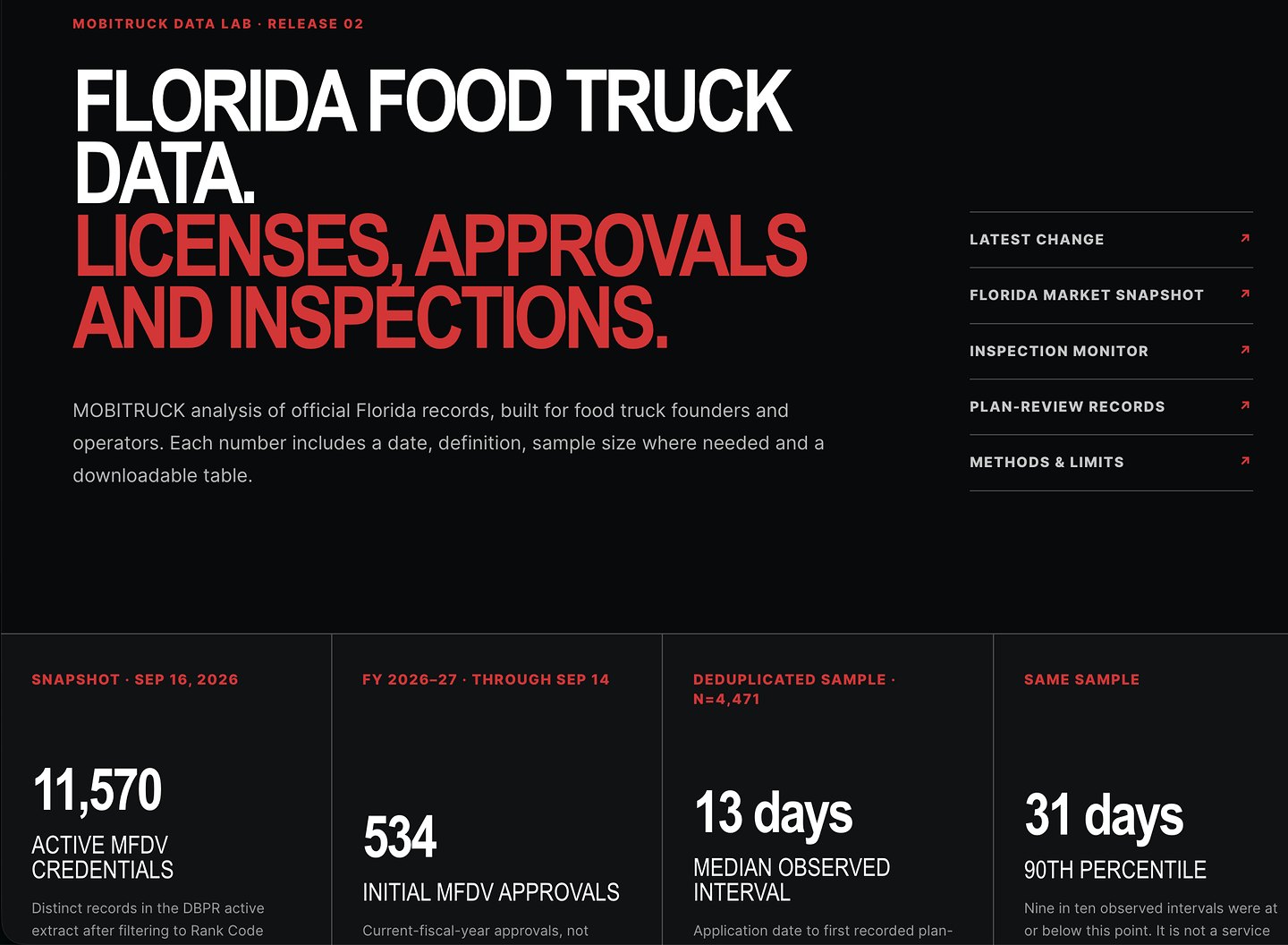 MOBITRUCK Data Lab, release 02: Florida food truck data on licenses, approvals and inspections — headline figures with snapshot dates and sample sizes.